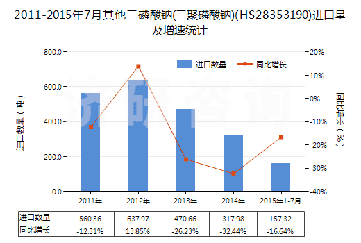 2011-2015年7月其他三磷酸鈉(三聚磷酸鈉)(HS28353190)進(jìn)口量及增速統(tǒng)計(jì)